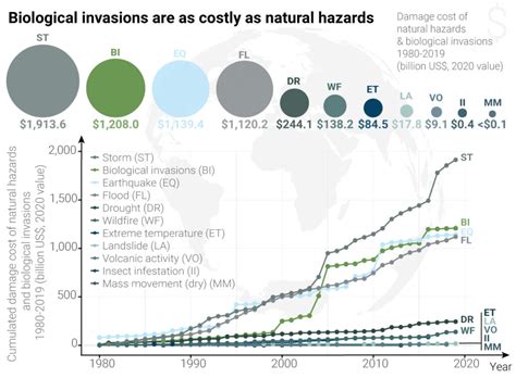 Invasive Species Economic Impacts – Invasive Species Centre