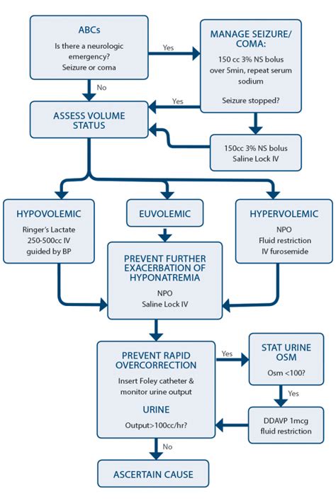 Tips to Assess Rapid Onset of Hyponatremia to Prevent Overcorrection and Diagnose Underlying ...