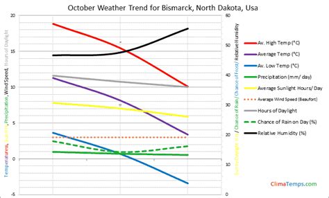 Weather in October in Bismarck, North Dakota, Usa