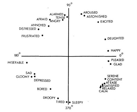 Circumplex model of emotions [12] | Download Scientific Diagram