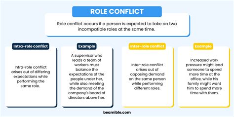 Role Conflict: Examples & Types | Beamible