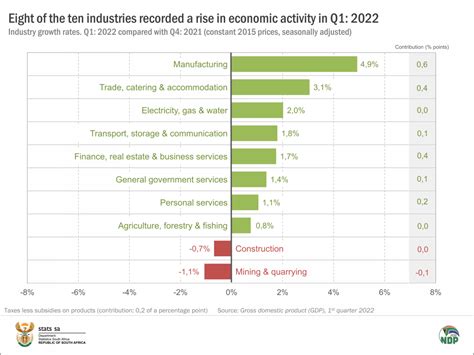 South Africa’s economy is now back to pre-pandemic levels – BusinessTech