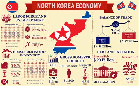 North Korea Economy Infographic Charts Graphic by terrabismail ...