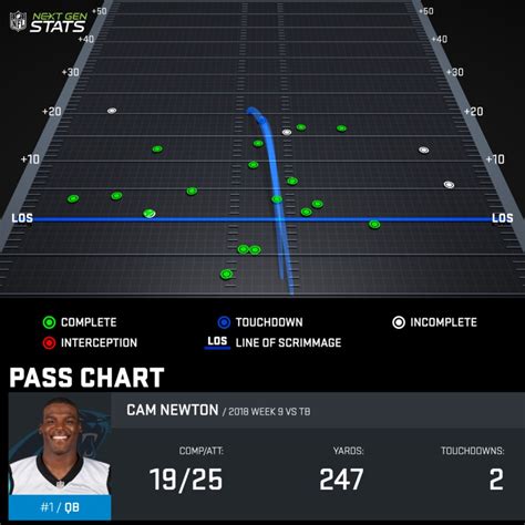 Cam Newton Week 9 passing chart from NFL Next Gen Stats