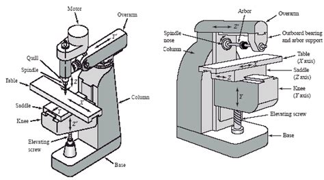 Milling Machines and Process Review