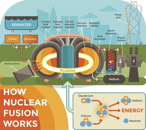 What is the Difference Between Nuclear Fusion and Fission? - Facty