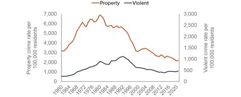 Crime Trends in California - Public Policy Institute of California