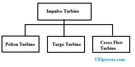 Impulse Turbine : Construction, Types, Working & Its Applications