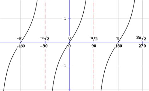 Trig Graphs