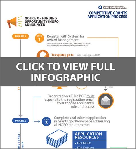 Competitive Grants Application Process | FRA