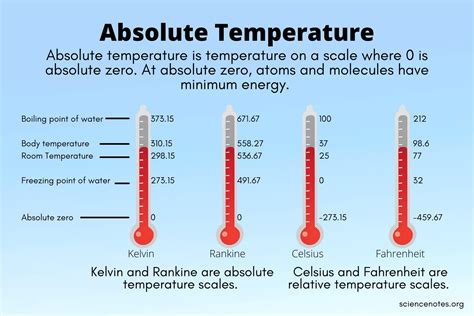 What Is Absolute Temperature? Definition and Scales