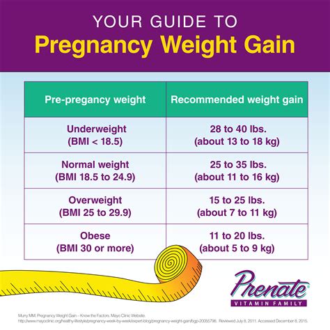 bmi chart for pregnant women Pregnancy weight gain chart pounds bmi during