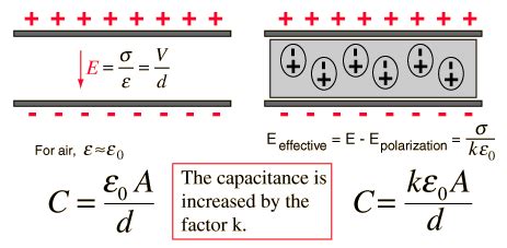 Effect of Dielectric on Capacitance - Study Material for IIT JEE | askIITians