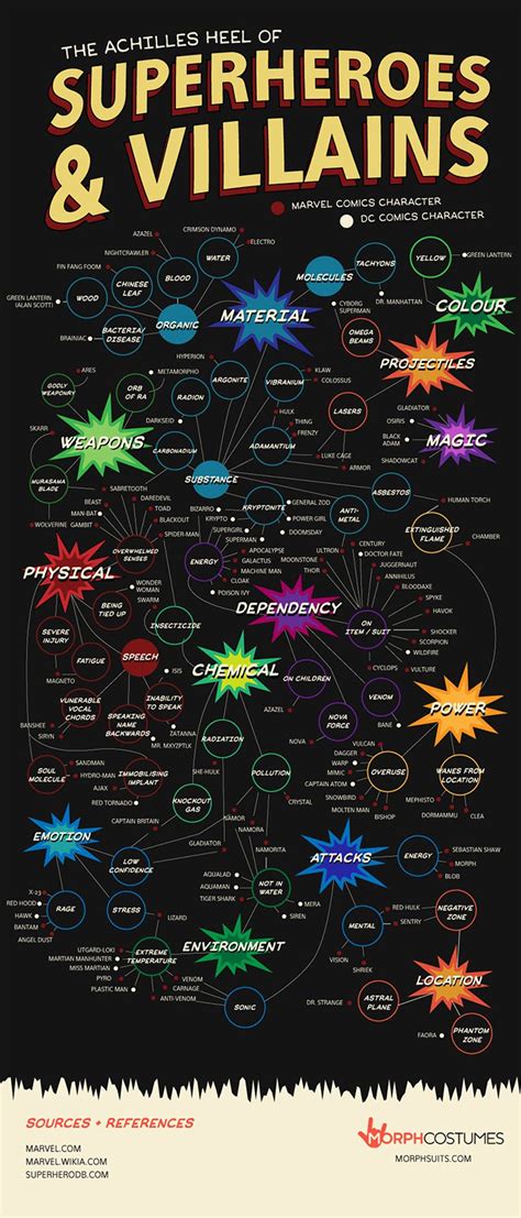 Weaknesses Of Superheroes And Villains, Illustrated | Kotaku Australia