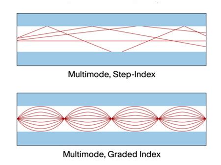 step index and graded index fibers - Fiber Optic Cables Solutions