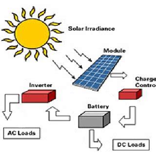 Block diagram of the developed solar system [22] | Download Scientific Diagram