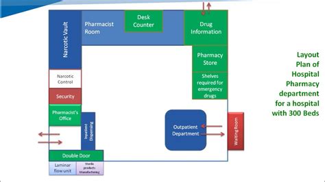 Hospital Pharmacy Floor Plan | Viewfloor.co