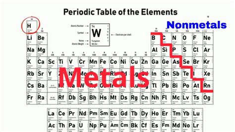 How To Identify METALS NONMETALS And METALLOIDS On The PERIODIC TABLE