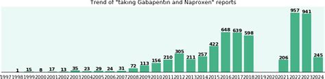 Gabapentin and Naproxen drug interactions - eHealthMe