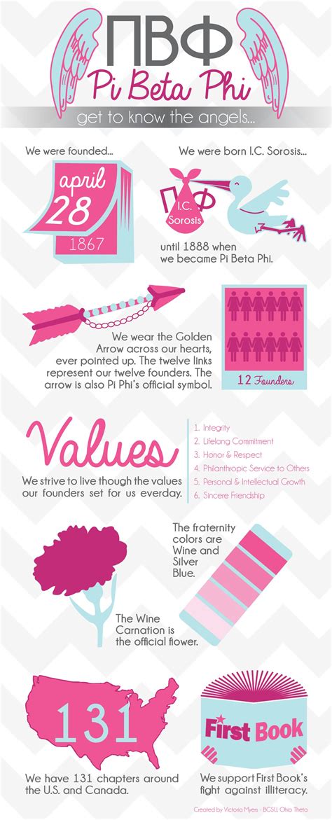 Pi Beta Phi Infographic :) ...just update to 137 chapters--including ...