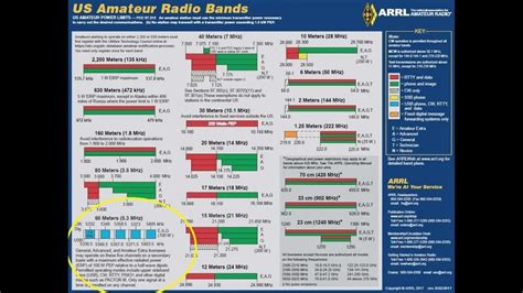 Learning The HF Ham Bands: 60 Meters/5.3MHZ, Introduction To HF - YouTube