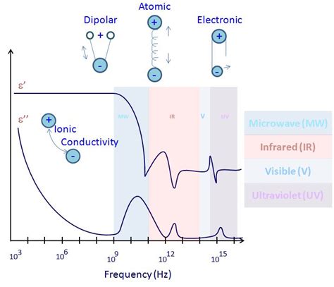 Polarization me chanisms versus the frequency range. | Download ...