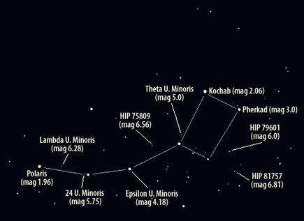 Facts - Ursa Minor Constellation (Little Dipper)