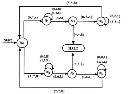 Example of Turing Machine - Javatpoint