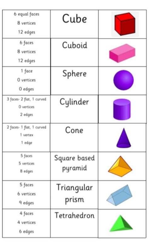 3d Shapes Faces Edges And Vertex