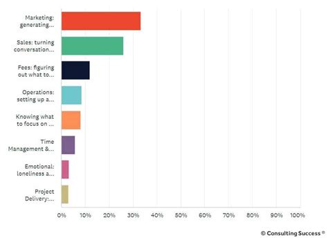 The 6 Essential Consulting Skills (Clients Want These) | Consulting Success