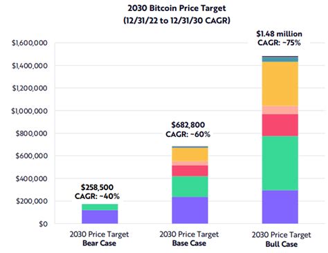 Bitcoin Price Prediction 2023 – 2030 | CoinStats Blog