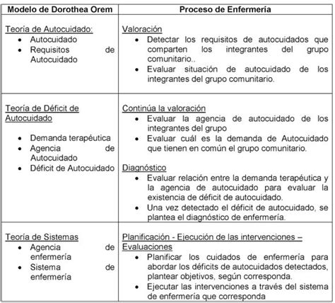 DOROTHEA OREM Y SU TEORIA DE AUTOCUIDADO PDF