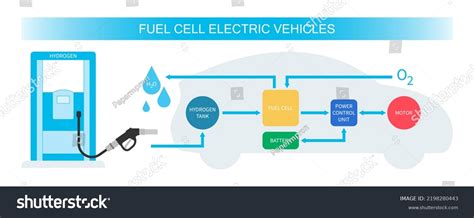 Fuel Cell Electric Vehicle technology lithium - Royalty Free Stock ...