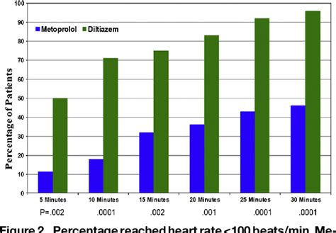 Figure 1 from Diltiazem vs. Metoprolol in the Management of Atrial Fibrillation or Flutter with ...