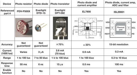 Types Of Light Sensors at Tonisha Lemelin blog