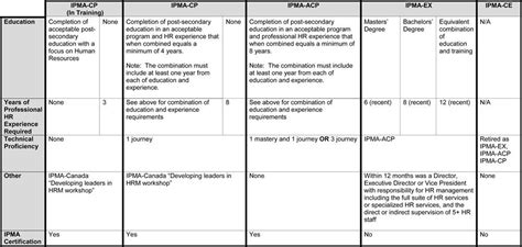 Certification | IPMA / AIGP Canada