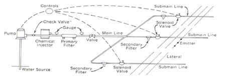 Main components of drip irrigation system (FAO, 2002). | Download ...