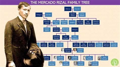 Jose Rizal Family Tree