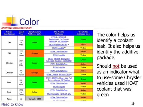 Coolant Colour Chart