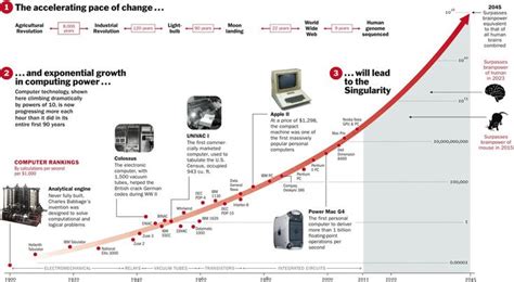 Moore's Law | Technological singularity, Singularity, Exponential growth