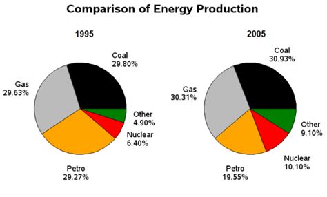 Comparison of Energy Production The pie charts below show the ...