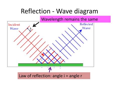 PPT - Wave Behavior PowerPoint Presentation, free download - ID:2006439