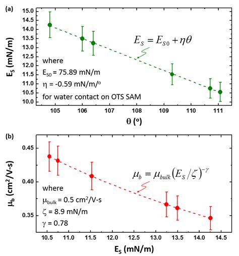 (a) Surface energy (ES) as a function of the water contact angle (θ),... | Download Scientific ...