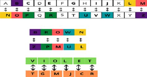 Coding-Decoding | Types of Coding-Decoding | Examples