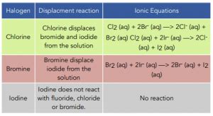 The Halogens - Reactions with Halogens (A-Level Chemistry) - Study Mind