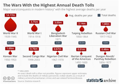 The wars with the highest death tolls annually (infographic) | protothemanews.com