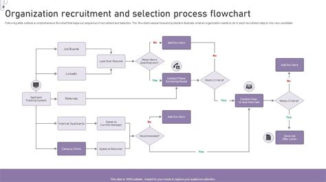 Recruitment And Selection Process Flowchart