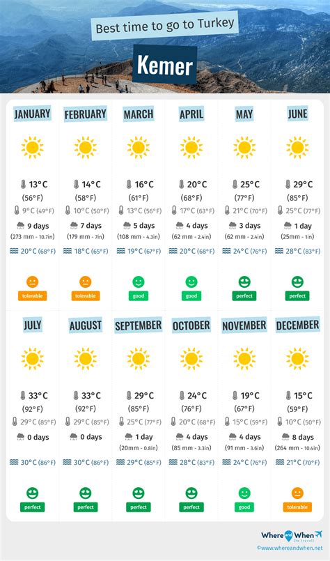 Best Time to Visit Kemer: Weather and Temperatures. 3 Months to Avoid! - Turkey - Where And When