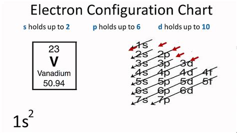 Using the Electron Configuration Chart - YouTube