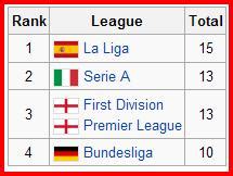 Koneksi Putus: UEFA Coefficient : Peringkat Liga – liga di Eropa.